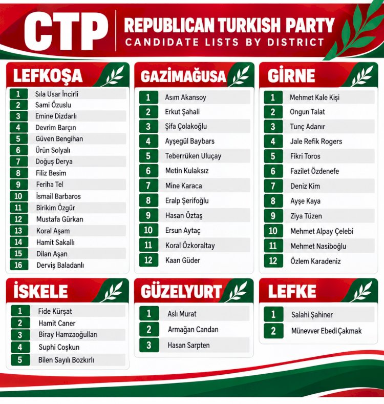 CTP names 50 candidates for December election